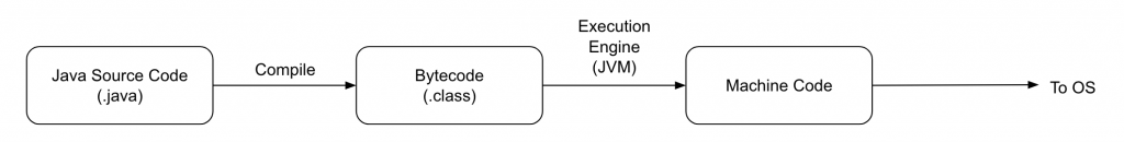 Java Execution Flow | amitph | Amit Phaltankar