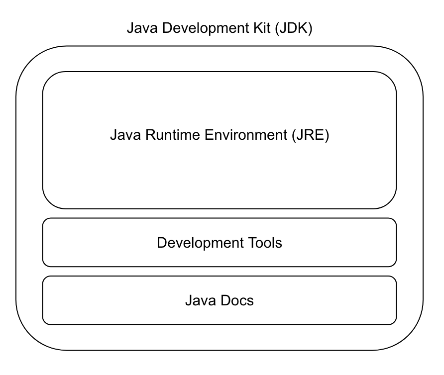 Java Development Kit | amitph | Amit Phaltankar