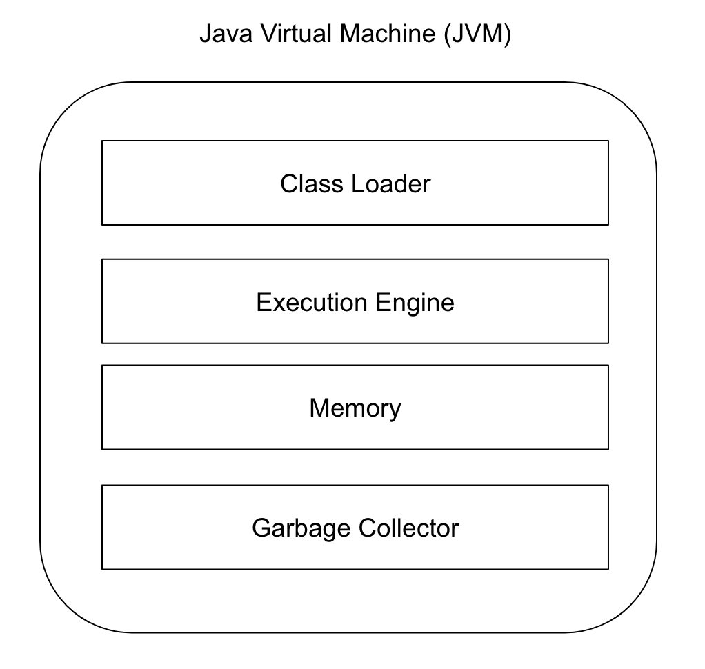 Java Virtual Machine | amitph | Amit Phaltankar