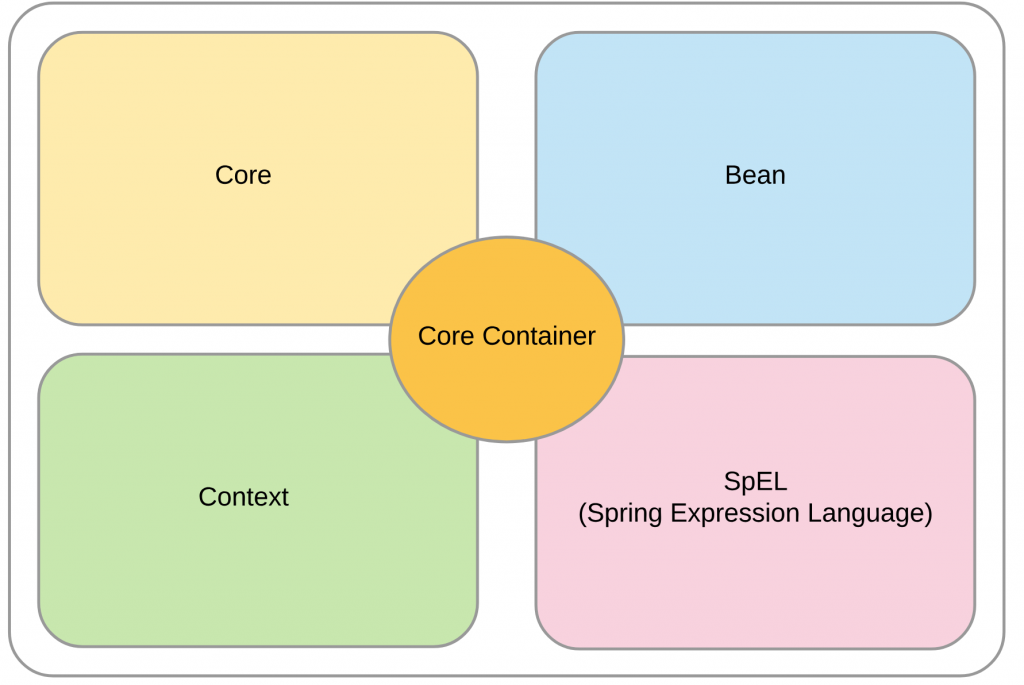 Spring Framework Architecture | amitph