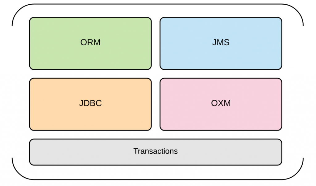 Spring Framework Architecture | amitph