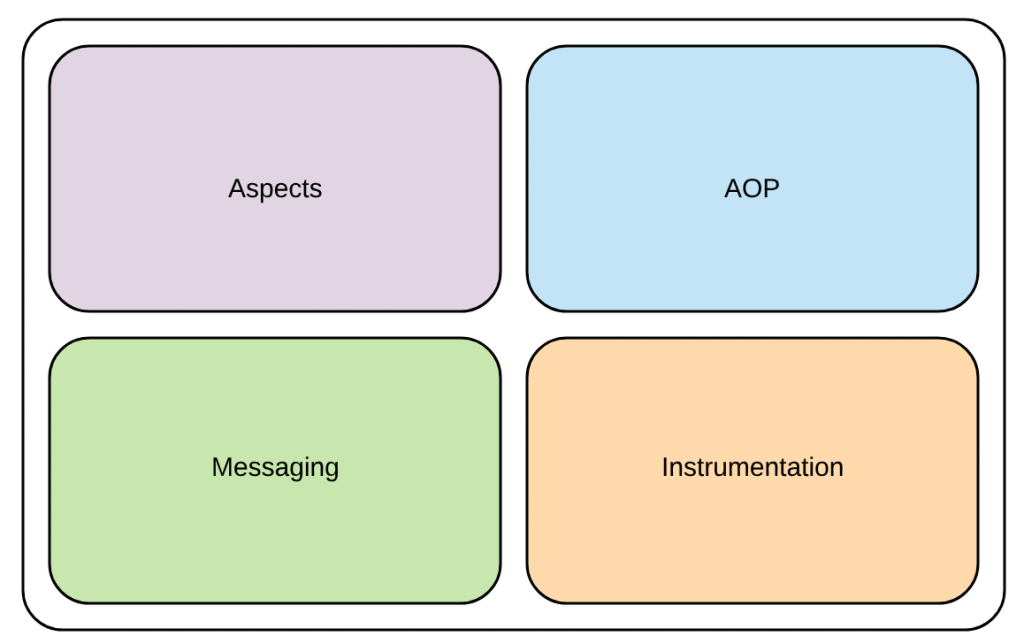 Spring Framework Architecture | amitph