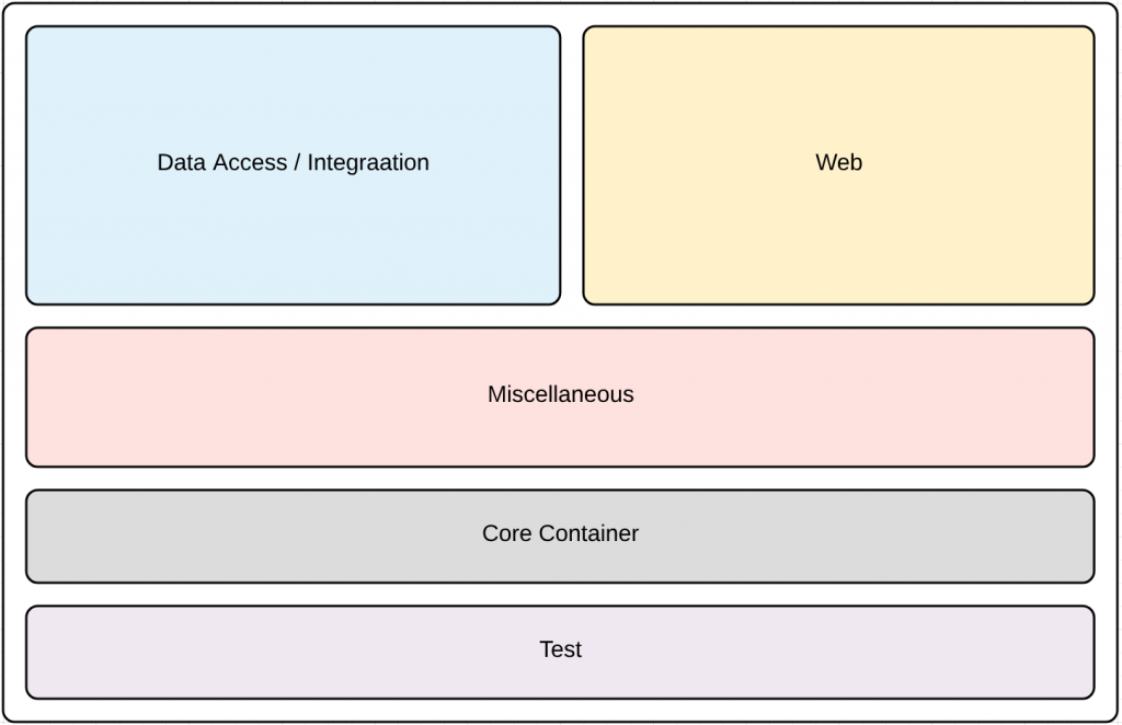 Spring Framework Architecture | amitph