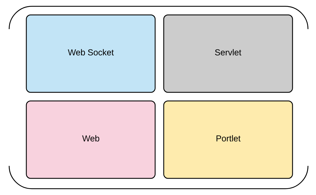Spring Framework Architecture - amitph